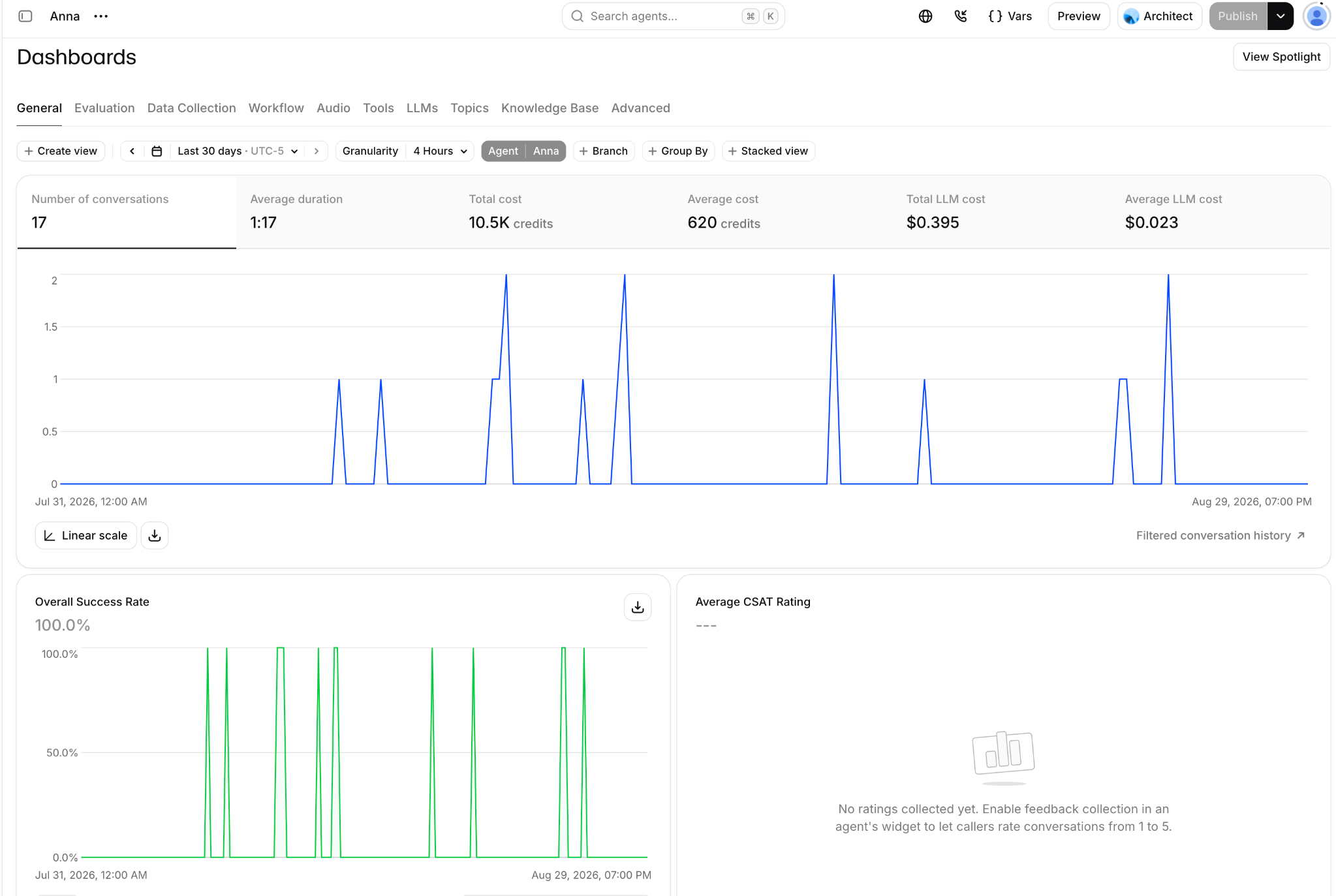 Anna voice AI performance dashboard